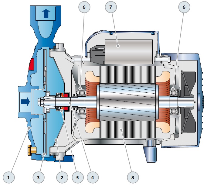 Pedrollo CP Centrifugal Pump 0.25-2.2 Kw - Oilybits UK, The Oil, Water ...