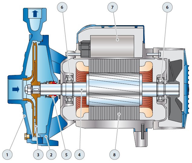 Pedrollo CP Centrifugal Pump, 2.2-11 kw - Oilybits UK, The Oil, Water ...